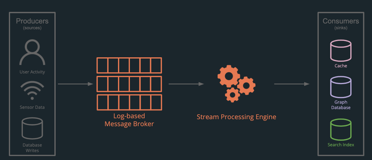 producers or sources such as user activity, sensor data, or database writes feed events to a replicated log-based message broker which sends them to a stream processing engine and eventually they wind up in various consumers or sinks such as a cache, graph database, or search index