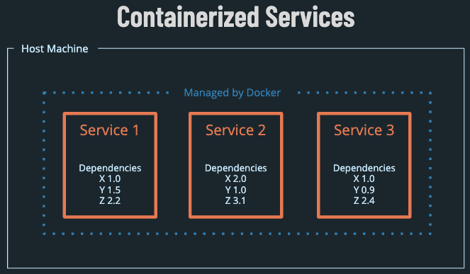 Three services with their dependencies isolated from one another in solid boxes inside a dotted box 'Managed by Docker' all within a larger 'Host Machine' box