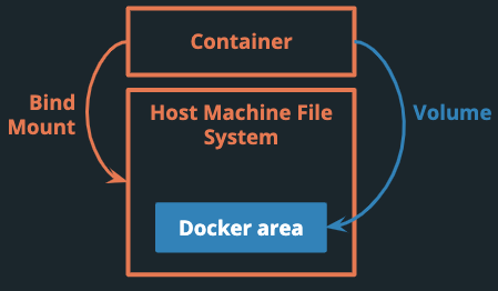 An arrow points from the Docker container to the Docker area within the host machine created by a volume. A second arrow points to host machine in general to represent a bind mount.