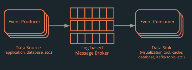 generic data sources send data to a log-based message broker that feeds into a data sink