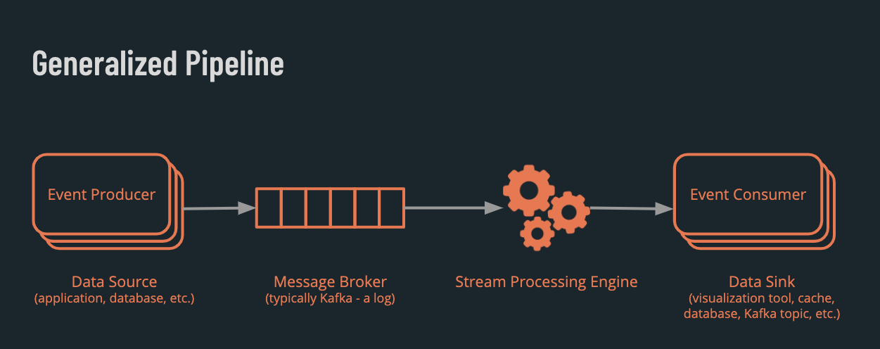 data source feeds message broker feeds stream processing engine feeds data sink