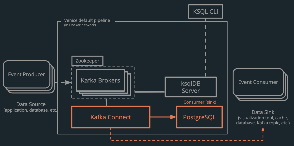 Kafka Connect builds into the generalized pipeline to add a PostgreSQL database and optionally links to the generic Event Consumer(s)