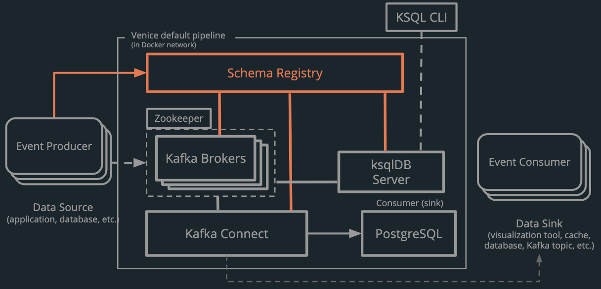 the Schema Registry connects to the Kafka brokers, Kafka Connect, and the ksqlDB - sharing schemas throughout the pipeline