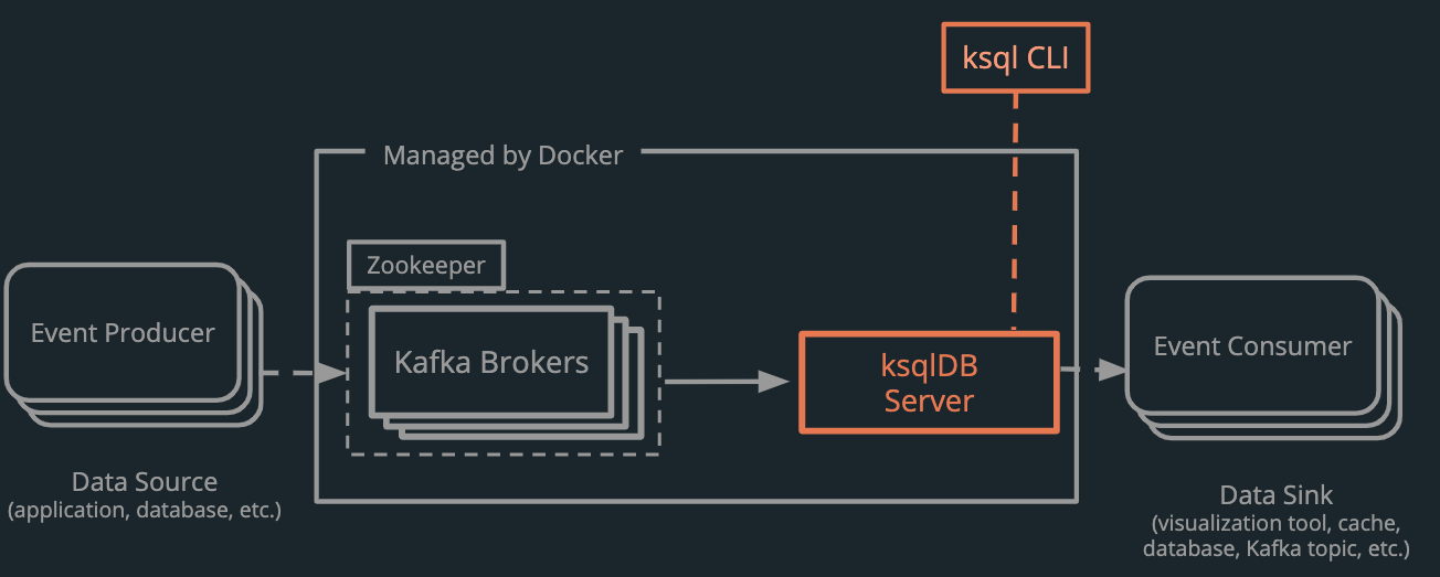 ksqlDB replaces the stream processor from the generic pipeline diagram