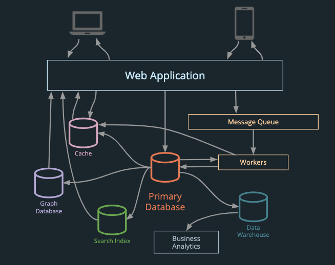 A web application sends data to a primary database that feeds multiple other databases and processes