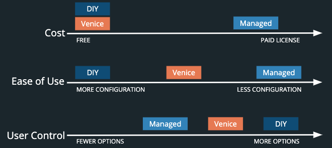 Three arrows representing cost, ease of use, and user control with Venice, DIY, and managaged solutions arranged along them accordingly